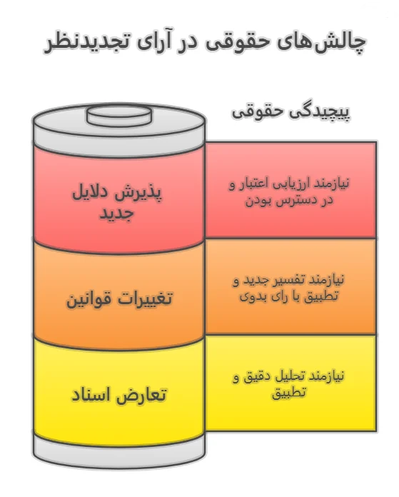 چالش‌های حقوقی در آرای تجدیدنظر