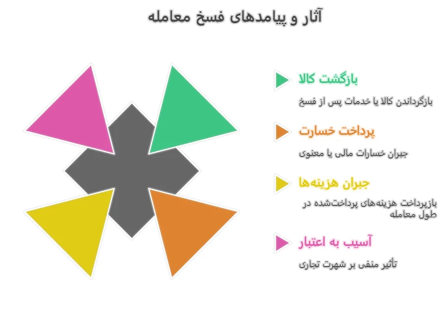 آثار و پیامدهای فسخ معامله