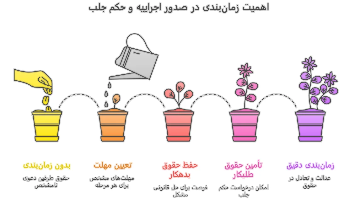 اهمیت زمان_بندی در صدور اجراییه و حکم جلب