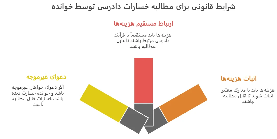 شرایط قانونی برای مطالبه خسارات دادرسی توسط خوانده