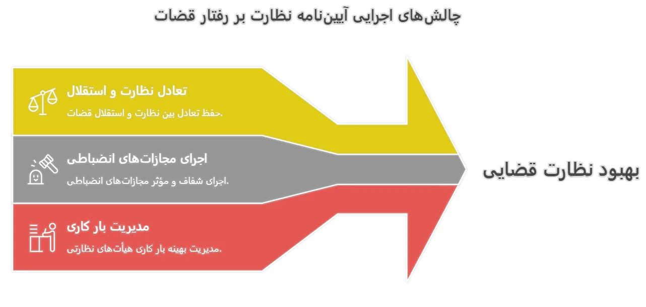 چالش_های اجرایی آیین_نامه نظارت بر رفتار قضات