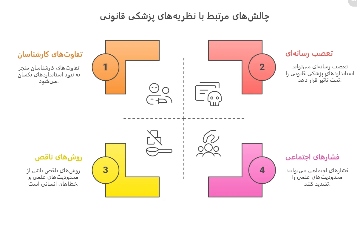 چالش_های مرتبط با نظریه_های پزشکی قانونی