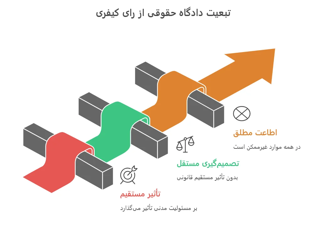 تبعیت دادگاه حقوقی از رای کیفری
