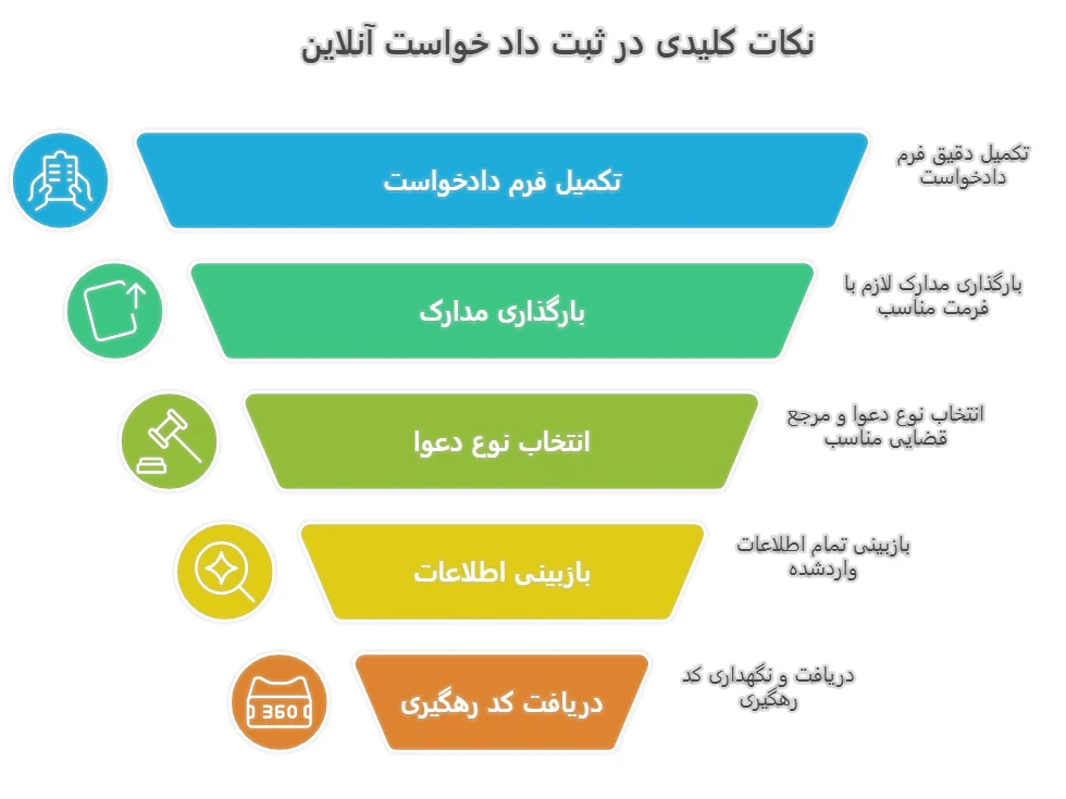نکات کلیدی در ثبت داد خواست آنلاین