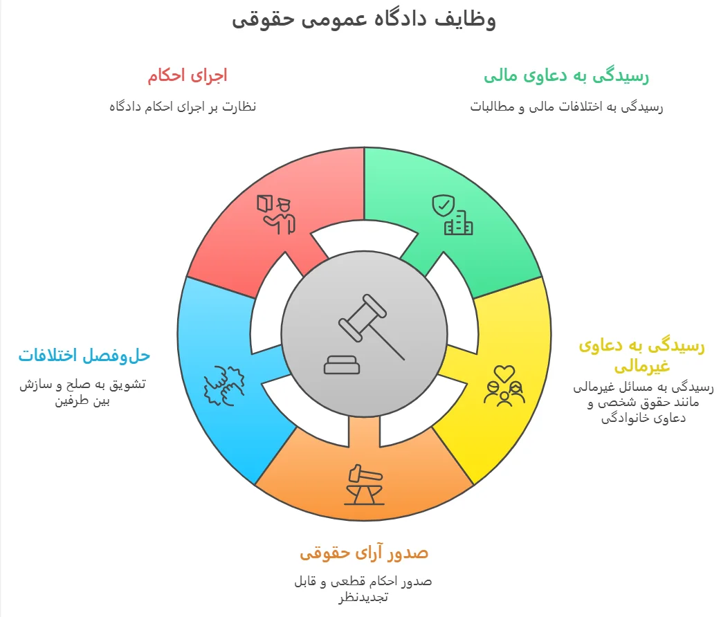 وظایف دادگاه عمومی حقوقی