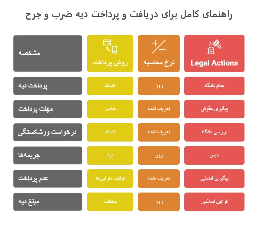 راهنمای کامل برای دریافت و پرداخت دیه ضرب و جرح
