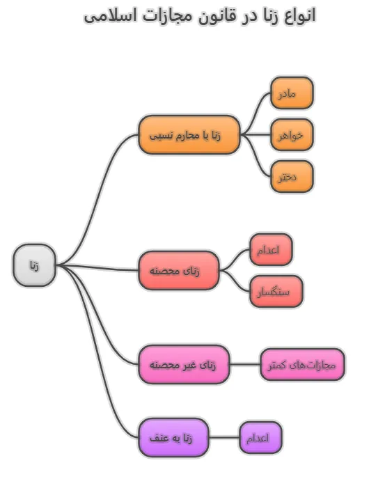 انواع زنا در قانون مجازات اسلامی
