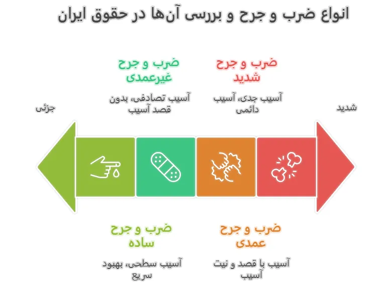 انواع ضرب و جرح و بررسی آن_ها در حقوق ایران