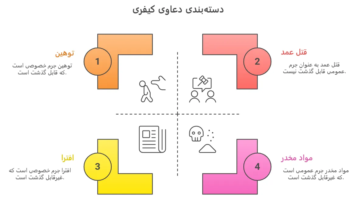 دسته_بندی دعاوی کیفری