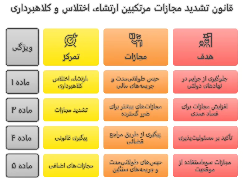 قانون تشدید مجازات مرتکبین ارتشاء، اختلاس و کلاهبرداری