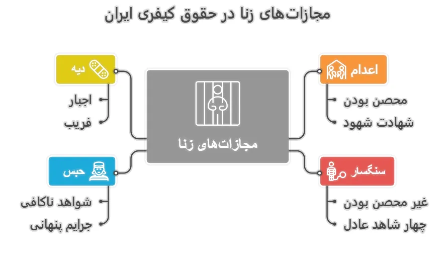 مجازات_های زنا در حقوق کیفری ایران