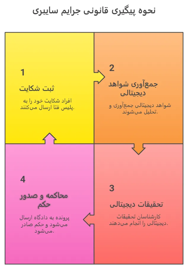 نحوه پیگیری قانونی جرایم سایبری