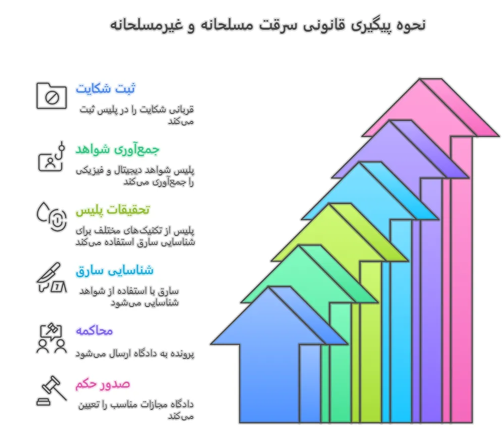 نحوه پیگیری قانونی سرقت مسلحانه و غیرمسلحانه