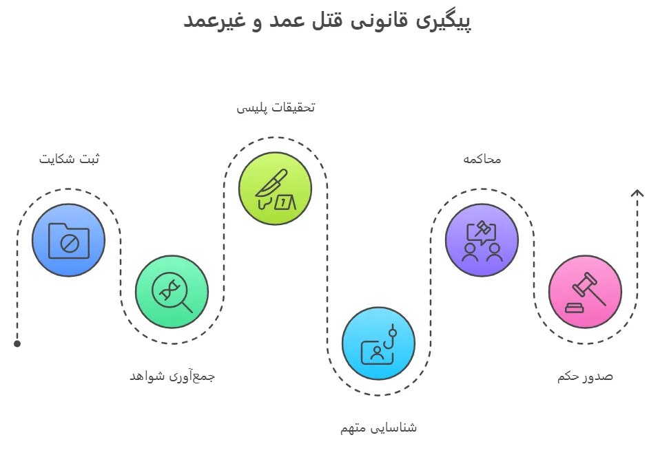 پیگیری قانونی قتل عمد و غیرعمد