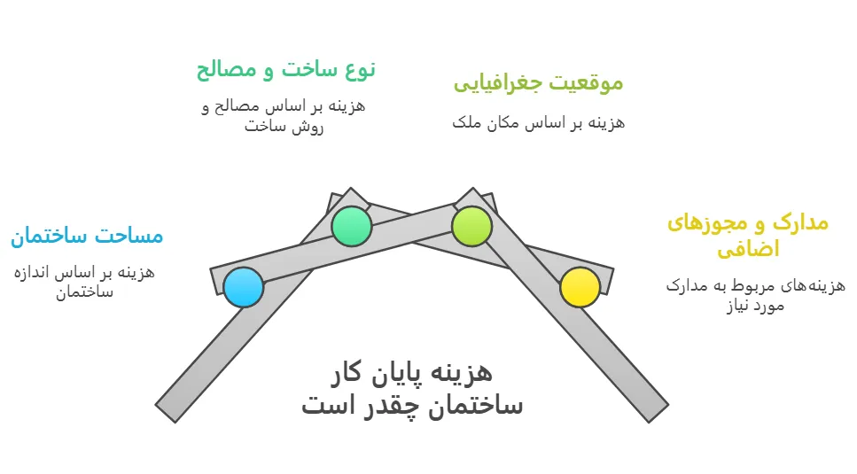 هزینه پایان کار