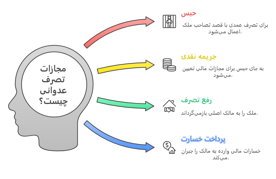 مجازات تصرف عدوانی چیست؟
