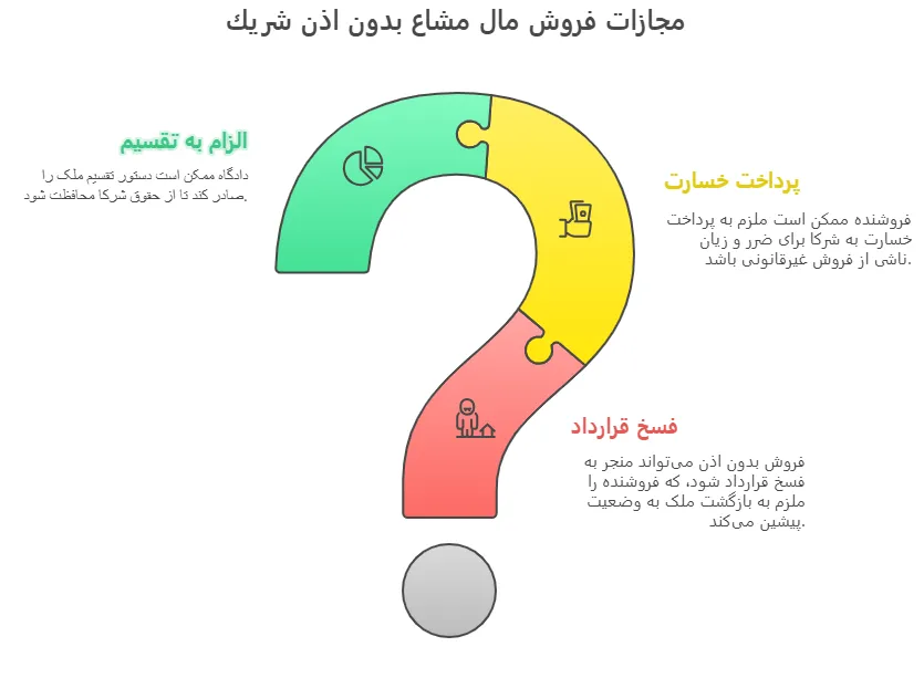 مجازات فروش مال مشاع بدون اذن شريك