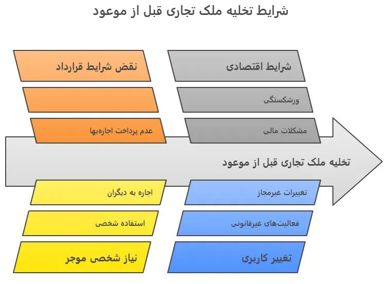 شرایط تخلیه ملک تجاری قبل از موعود