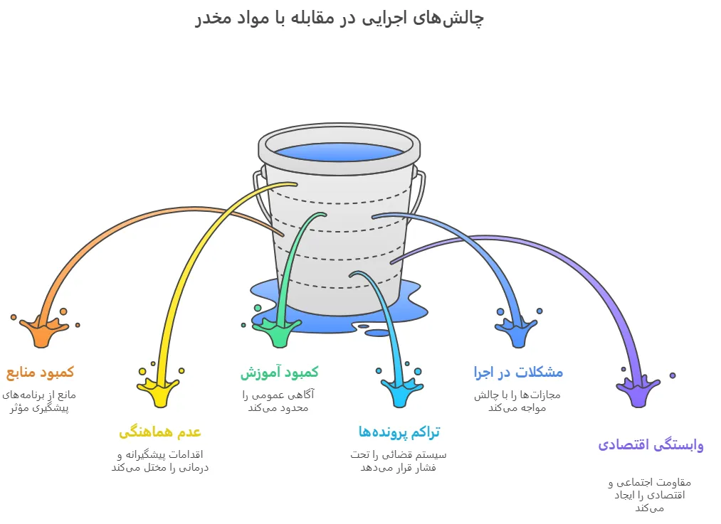 چالش‌های اجرایی در مقابله با مواد مخدر