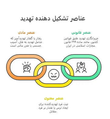 عناصر تشکیل دهنده تهدید