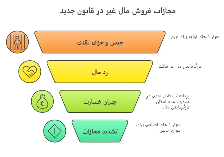 مجازات فروش مال غیر در قانون جدید