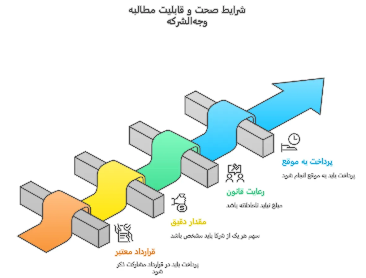 شرایط صحت و قابلیت مطالبه وجه‌الشرکه