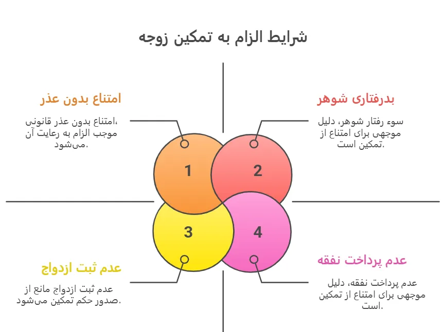 شرایط الزام به تمکین زوجه