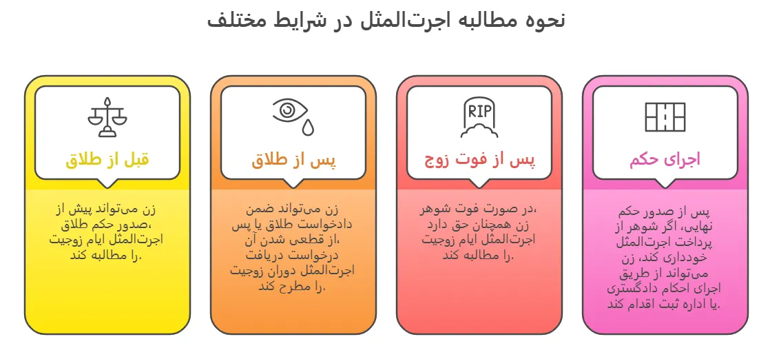 نحوه مطالبه اجرت‌المثل در شرایط مختلف