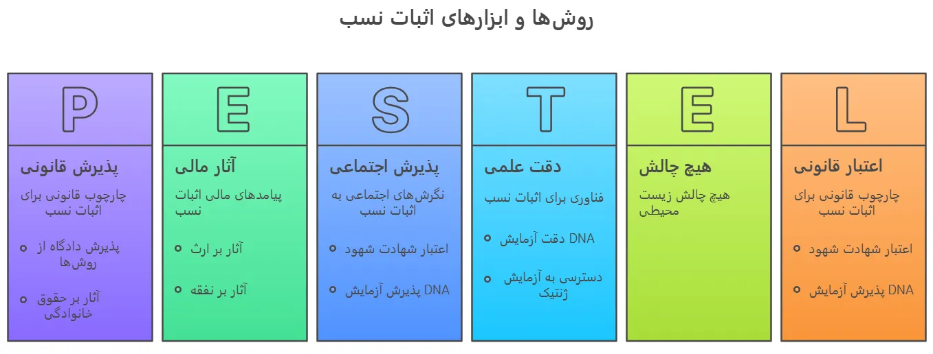 اثبات نسب