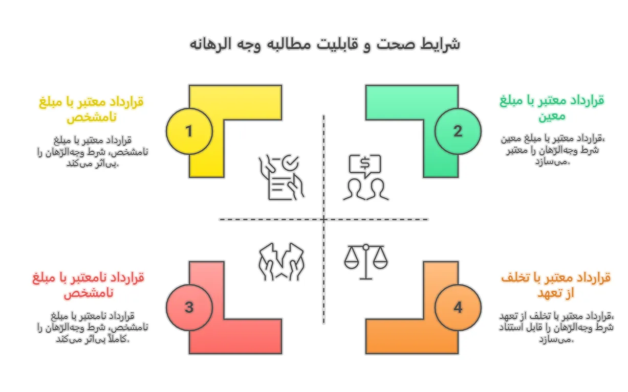 شرایط صحت و قابلیت مطالبه وجه الرهانه